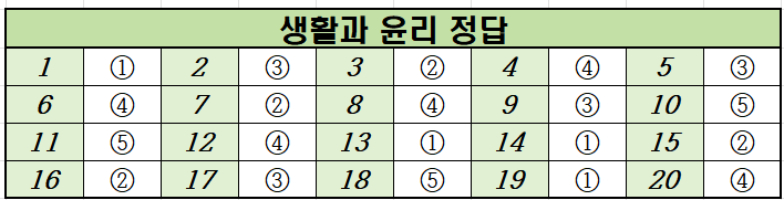 2021년-3월-고2-생활과 윤리-모의고사-정답