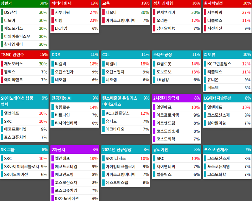 테마에 따른 종목 상승