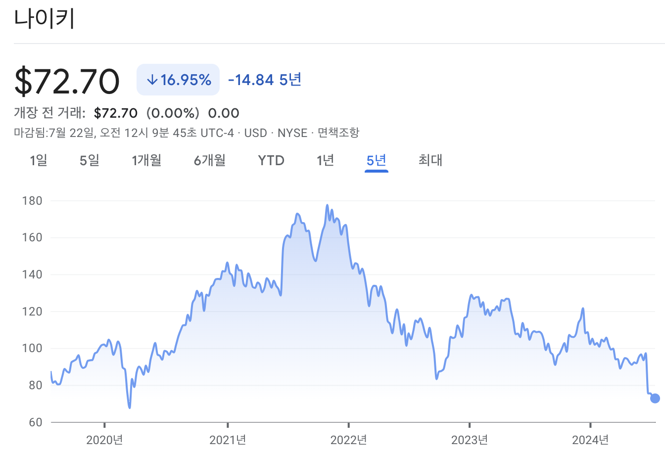 나이키 주가 차트