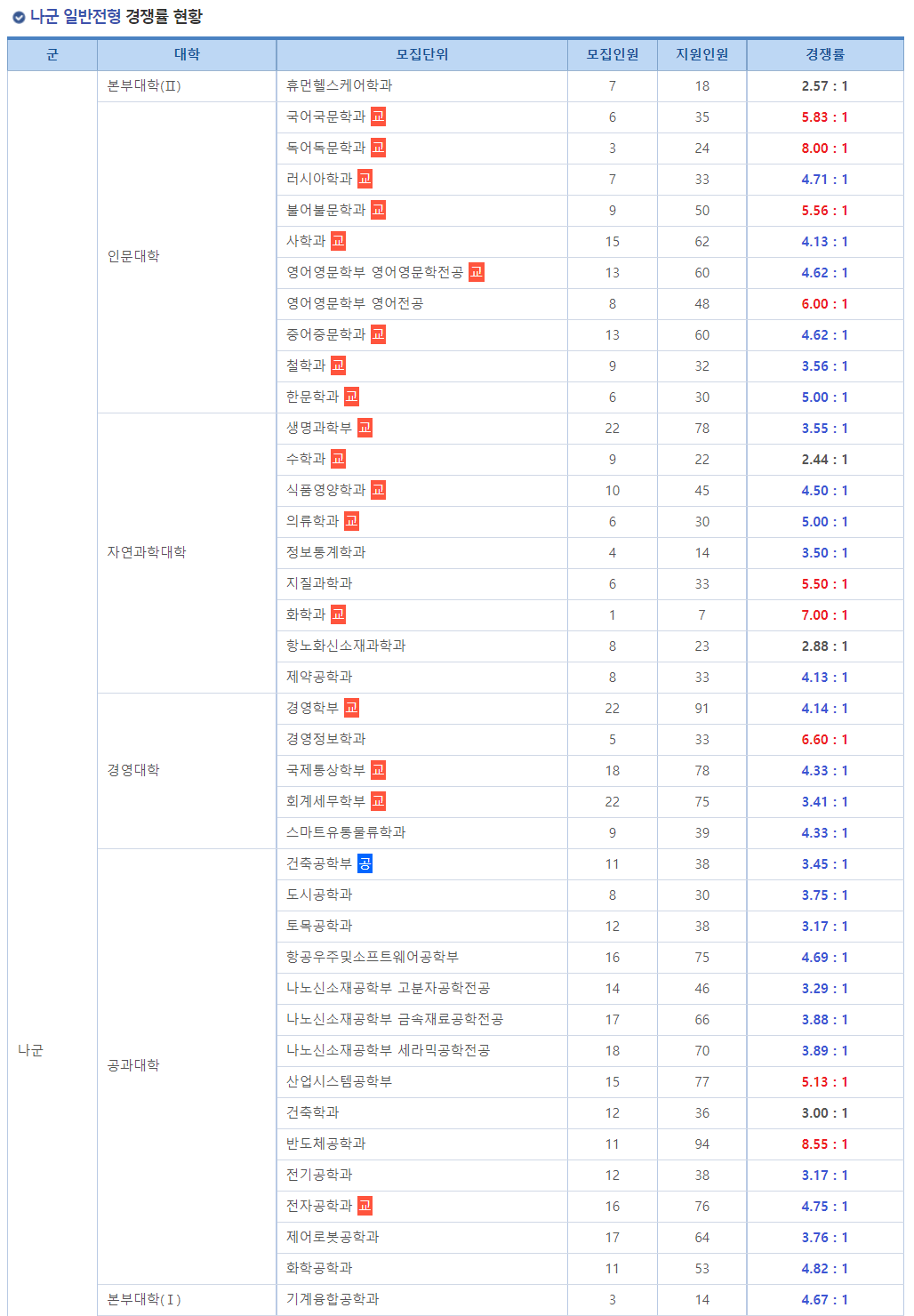 2023학년도 경상국립대학교 정시 나군 일반전형 경쟁률 현황