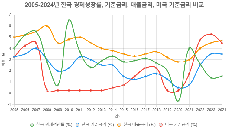 2005-2024년 한국 경제성장률, 기준금리, 대출금리, 미국 기준금리 비교