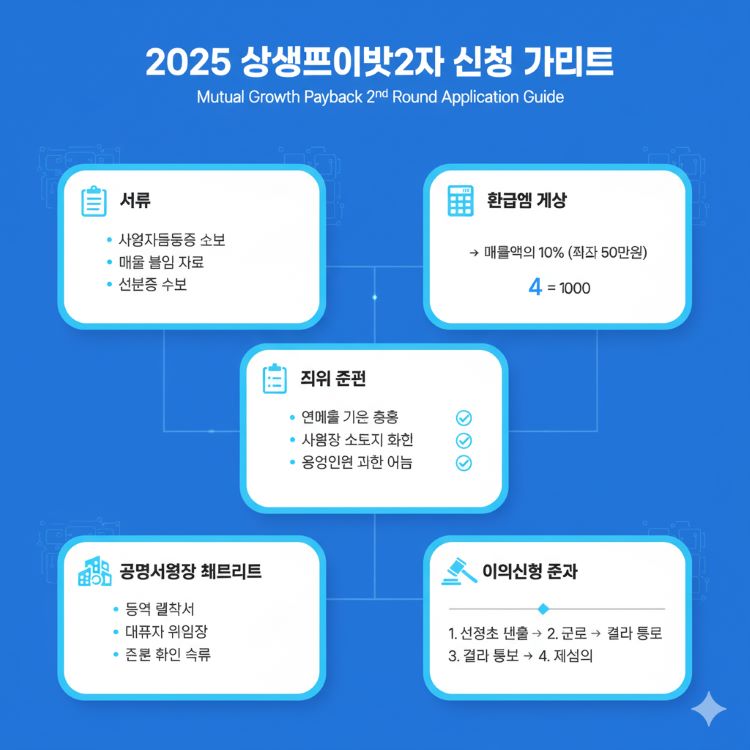 2025 상생페이백 2차 신청서류&middot;지원조건&middot;환급계산&middot;공동사업장 체크리스트&middot;이의신청 절차 인포그래픽