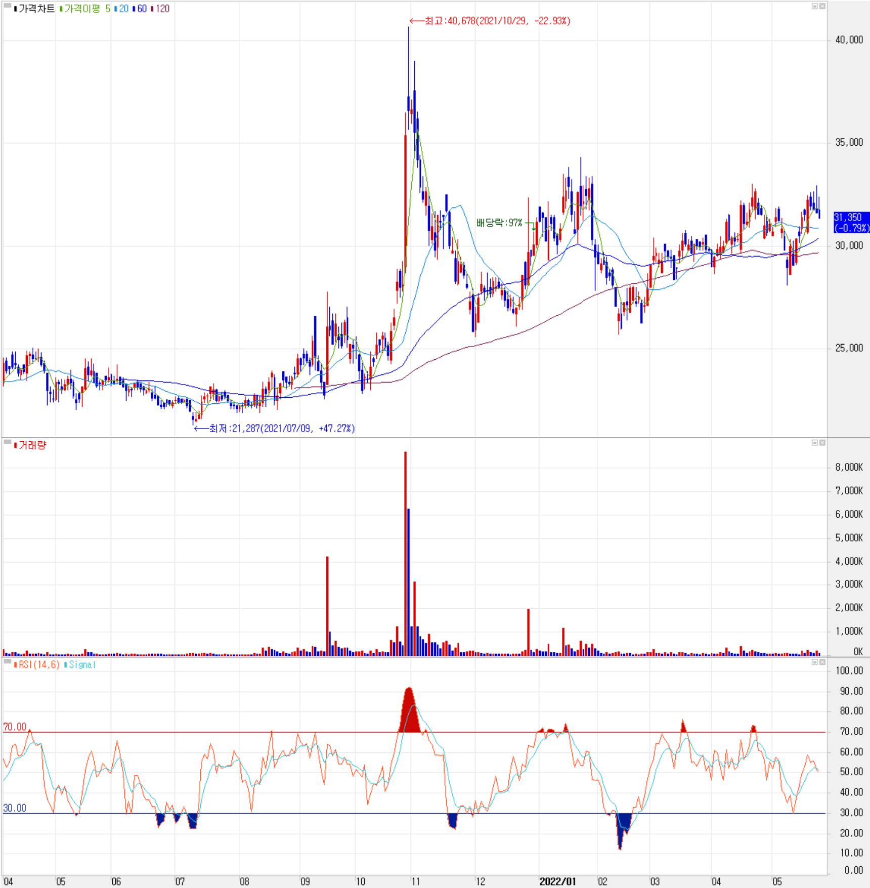 코윈테크 주식 시세(일봉: 2021.04 ~ 2022.05)
