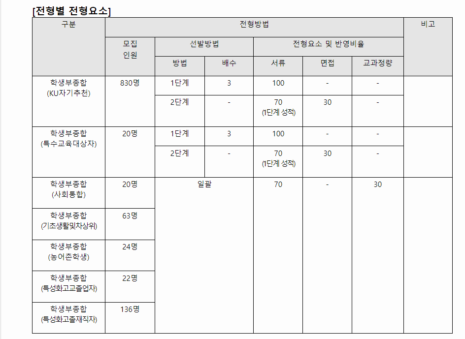 2024학년도 건국대학교 전형별 전형요소