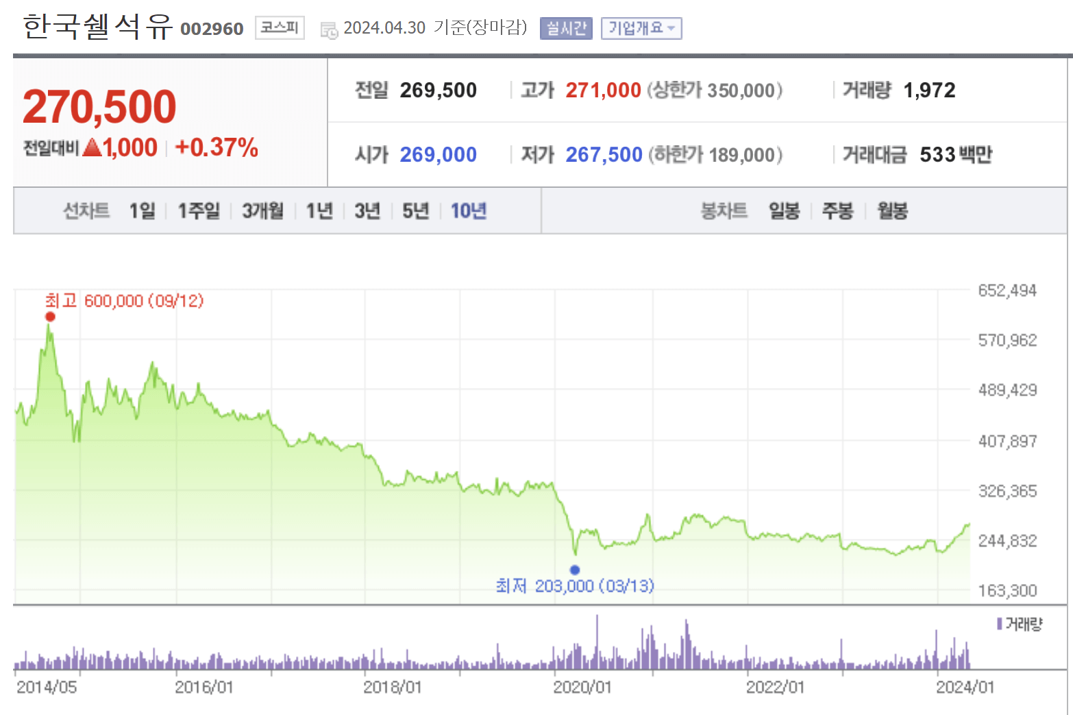 한국쉘석유 10년 주가추이