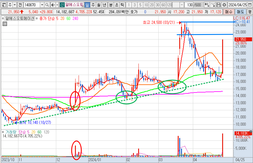 알에스오토메이션 주가 일봉 차트 분석(24.4.25)
