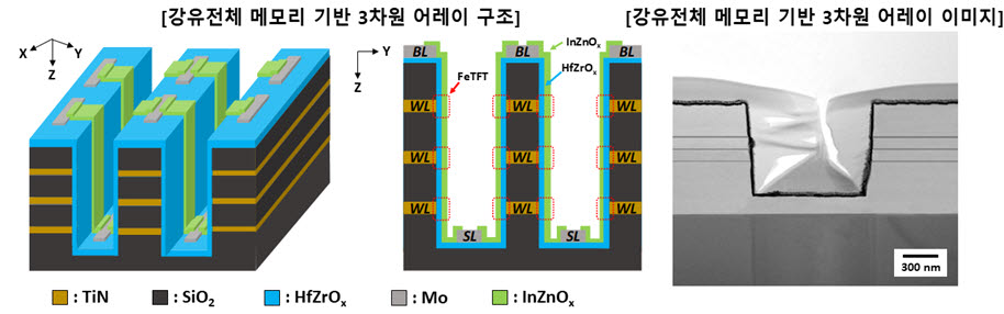 강유전체 메모리 기반 3차원 인-메모리 컴퓨팅 어레이 구조.