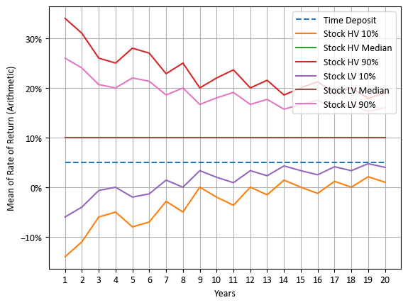 투자 기간에 따른 예금과 고변동, 저변동 주식의 평균 수익률