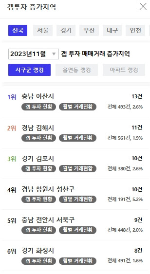 김포시 갭투자