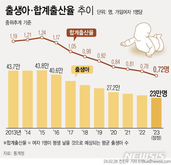 출생아 합계출산율 추이