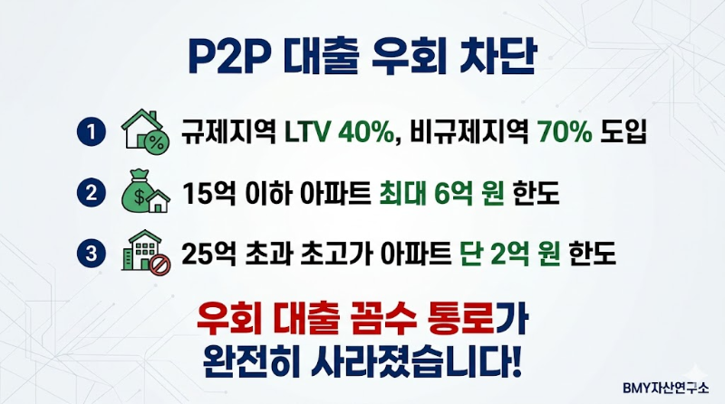 다주택자 P2P 대출 우회 차단 15억 이하 아파트 최대 6억 원 한도 LTV 규제 2026 Loan Regulation P2P Loan Bypass Block Infographic BMY Asset Lab