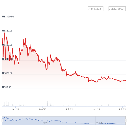 스트라이크(STRK) 가격 차트