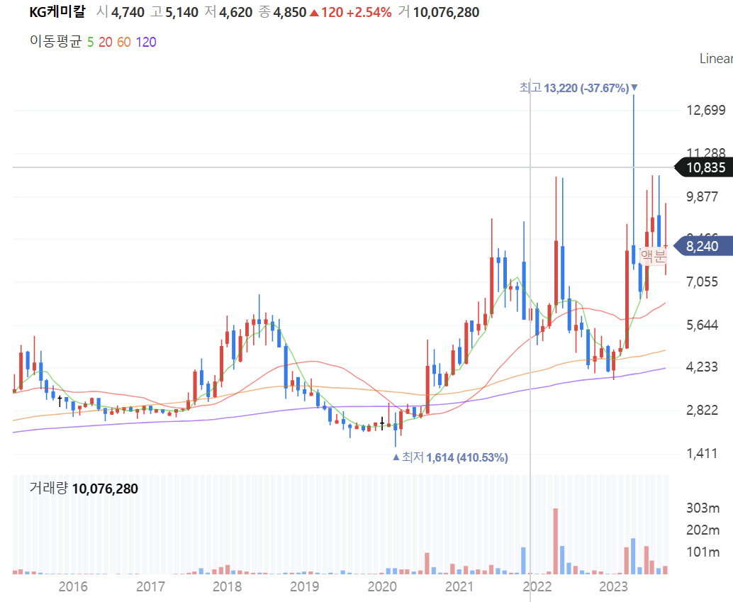 KG 케미칼 주가 정보