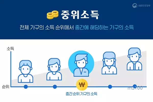 중위소득