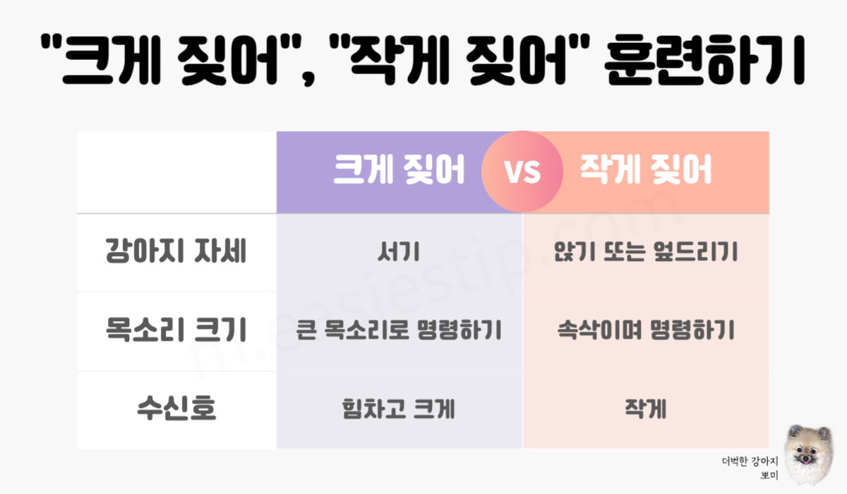 크게 짖어, 작게 짖어 각각 다른 훈련 방법