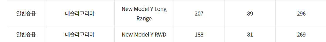 안양시 2025년 전기차보조금 잔여대수 확인,생에 첫 전기차보조금 지원조건 테슬라 Model Y RWD