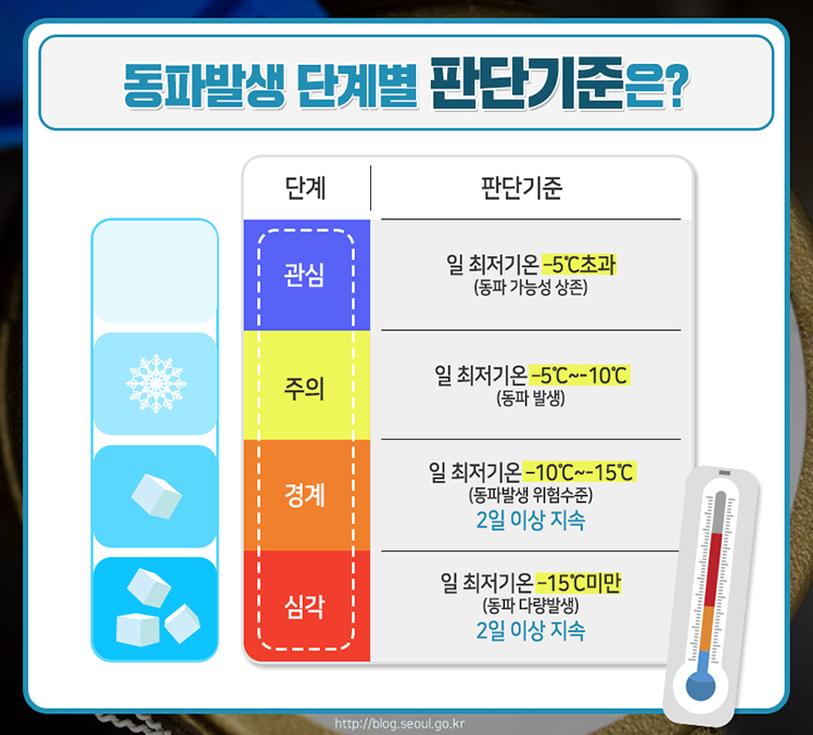 동파발생 단계별 기준