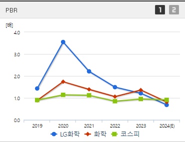 LG화학 주가 PBR