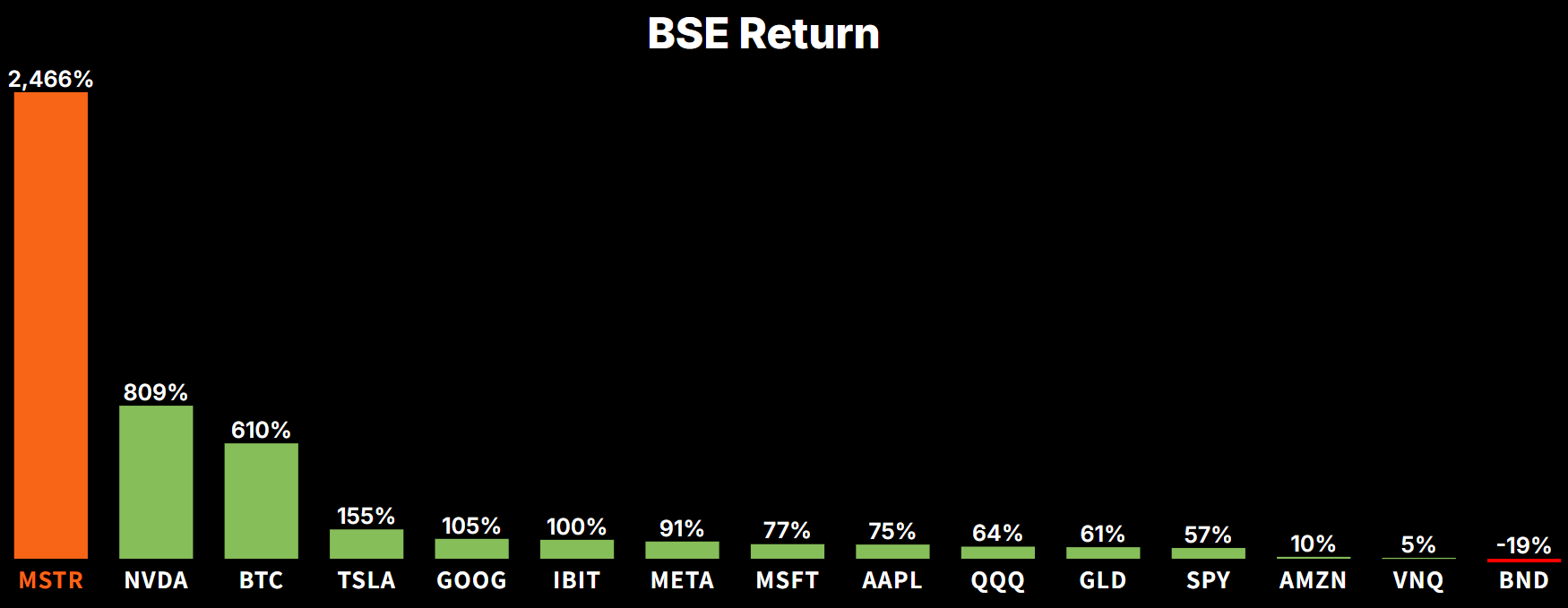 MSTR BSE Return