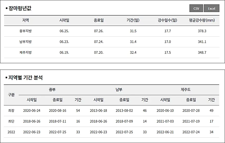 장마기간