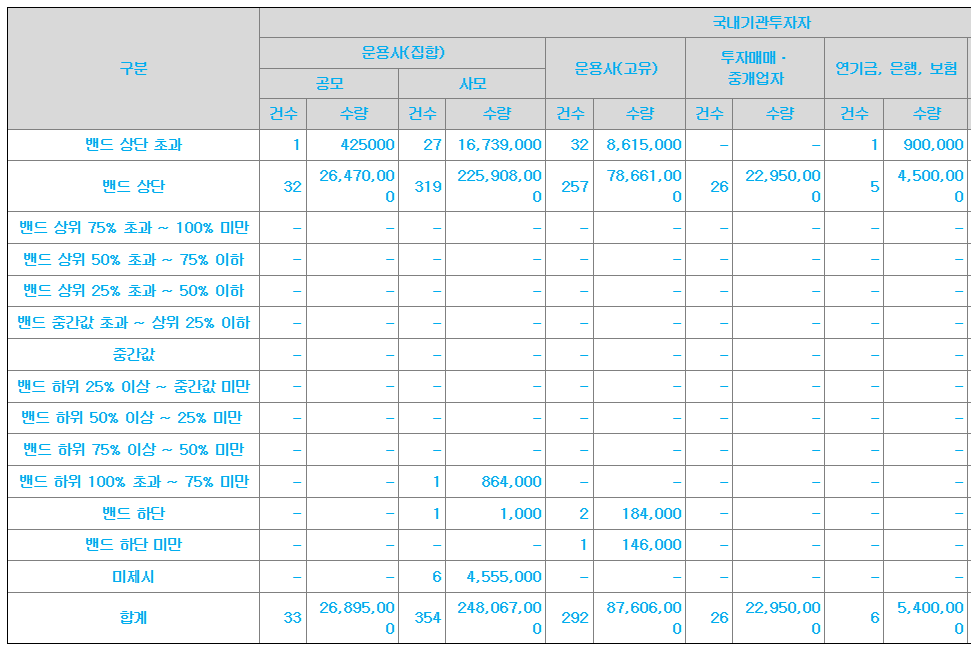 오가노이드사이언스 수요예측결과 상장일