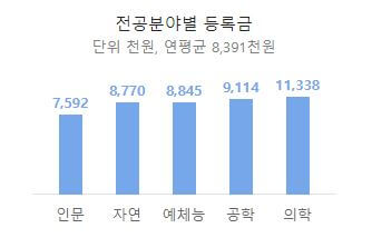 성균관대학교 전공분야별 등록금