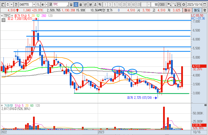 TPC 주봉 차트 (2023.10.18 오전 9시 40분 기준)