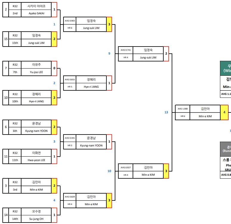 하나카드 LPBA챔피언십 결승전 대진표