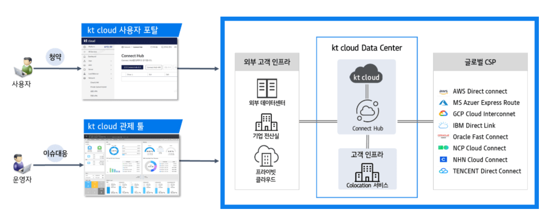 [인사이트] Cloud 3.0 시대의 하이브리드 전략: 진정한 소버린을 달성하는 ktcloud와 Azure의 만남 #1 - 하이브리드 클라우드의 재정의
