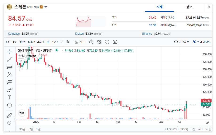 스테픈 코인(GMT) 시세 가격 전망
