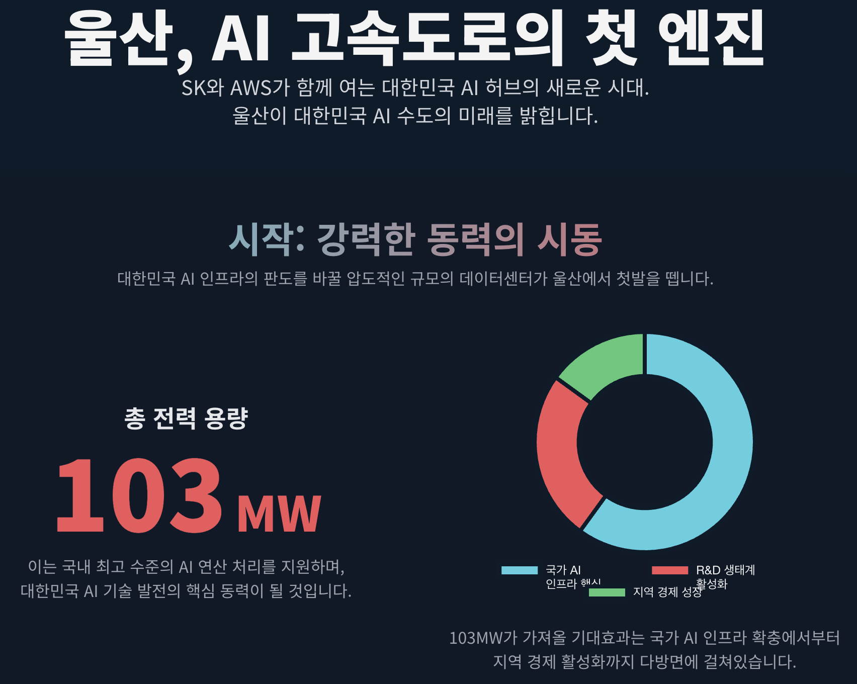 울산, AI 고속도로의 첫 엔진