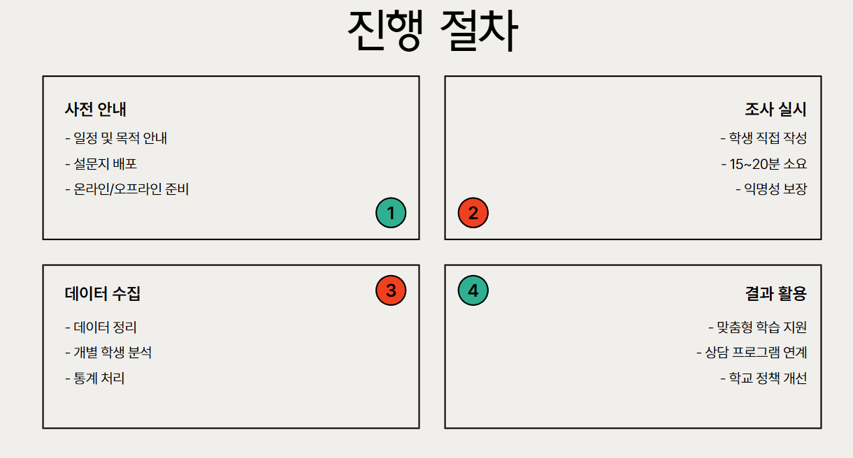 학생기초조사 개념, 목적, 절차 및 활용 방법 총정리