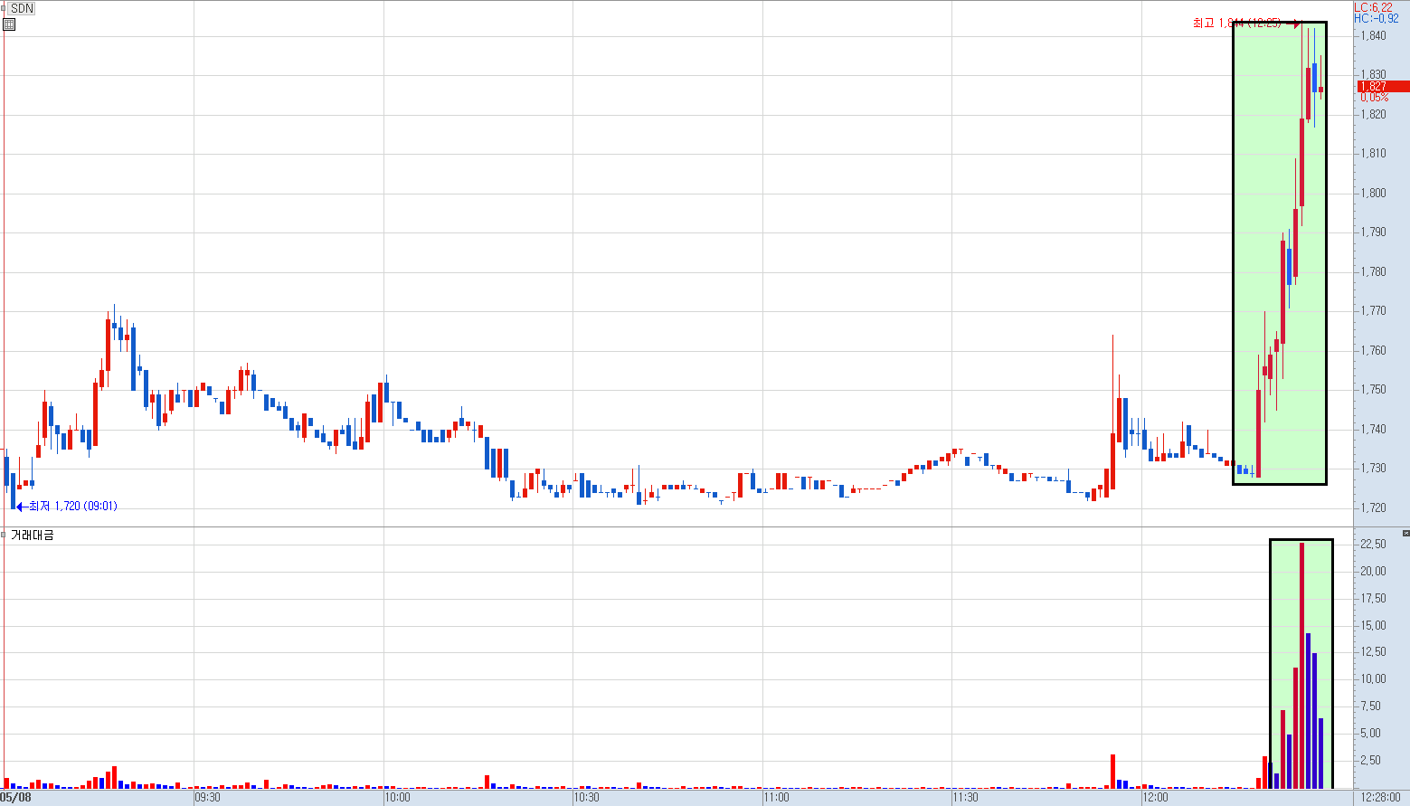 SDN 분봉 차트 (1)