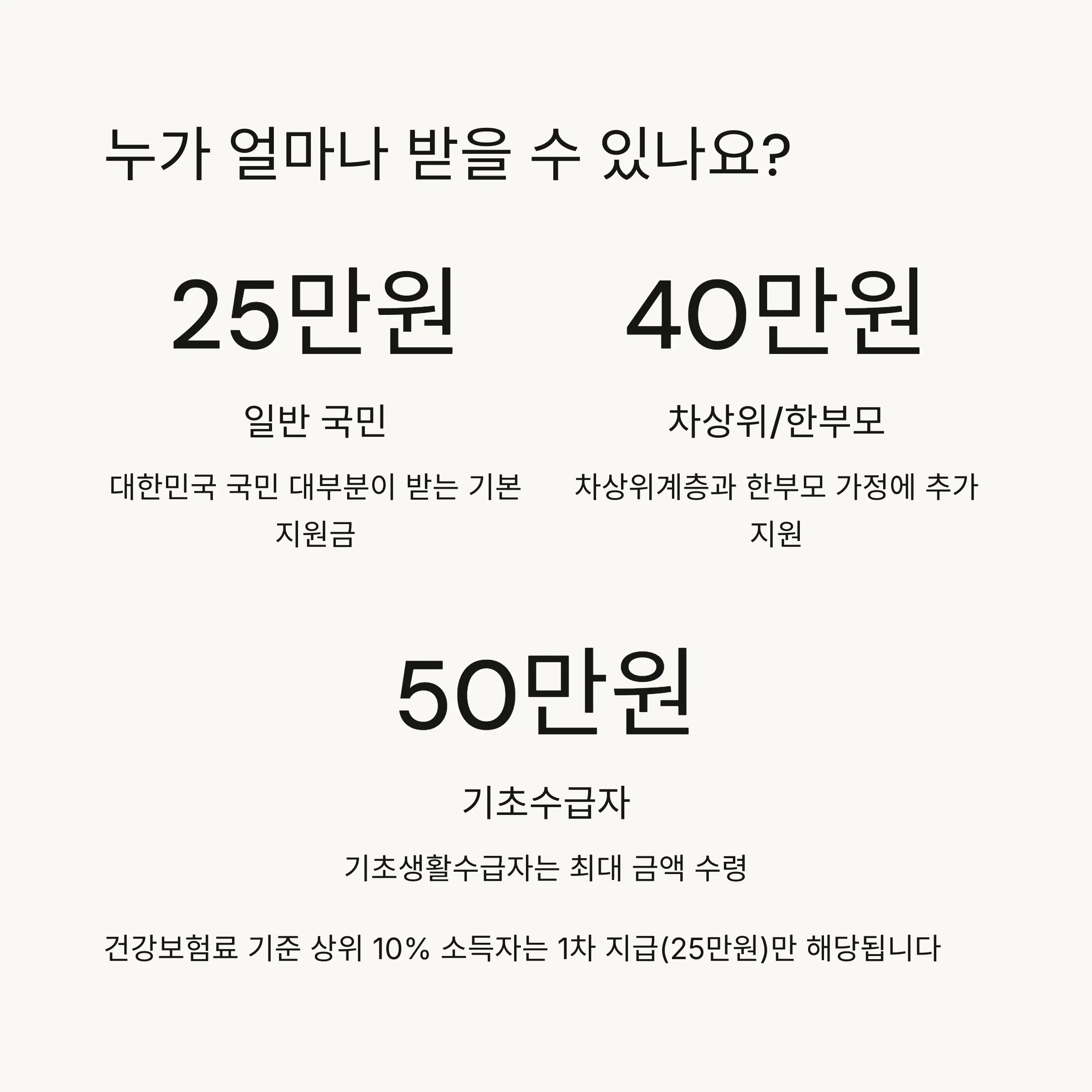 👨‍👩‍👧‍👦 지급 대상 및 지원금액