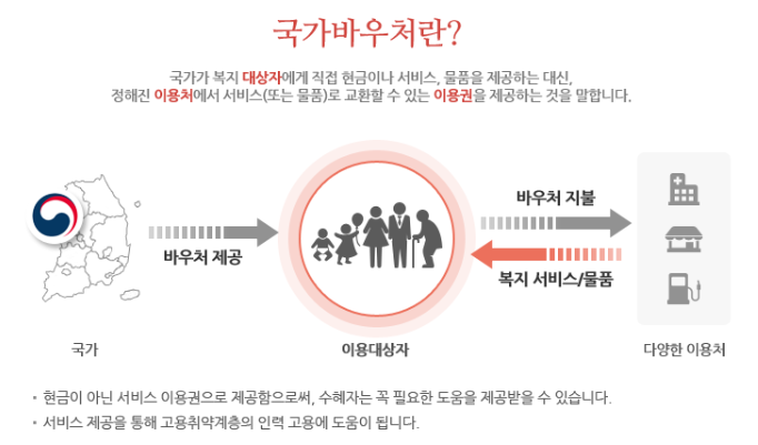 국민행복카드 신청 발급 방법 및 국가 복지 바우처 카드