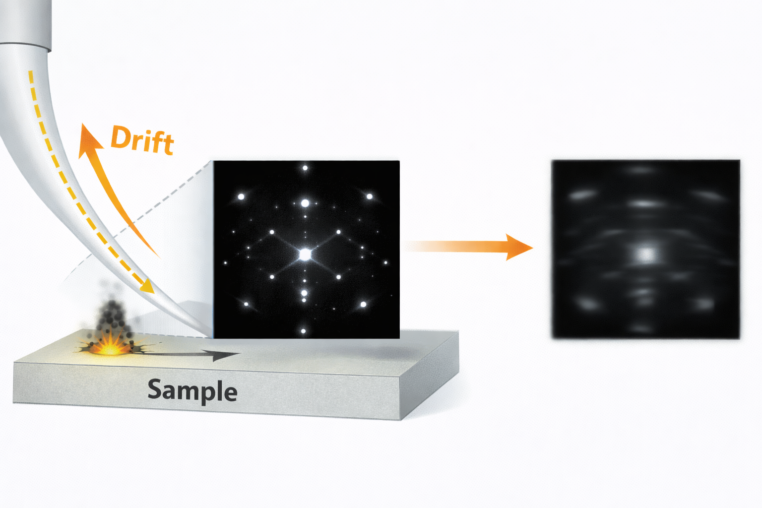 이미지에 드리프트가 포함되는 어떻게 되는지 설명해주는 그림