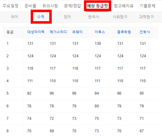 2026 수능 예상 등급컷 &mdash; 수학(확통/미적/기하)