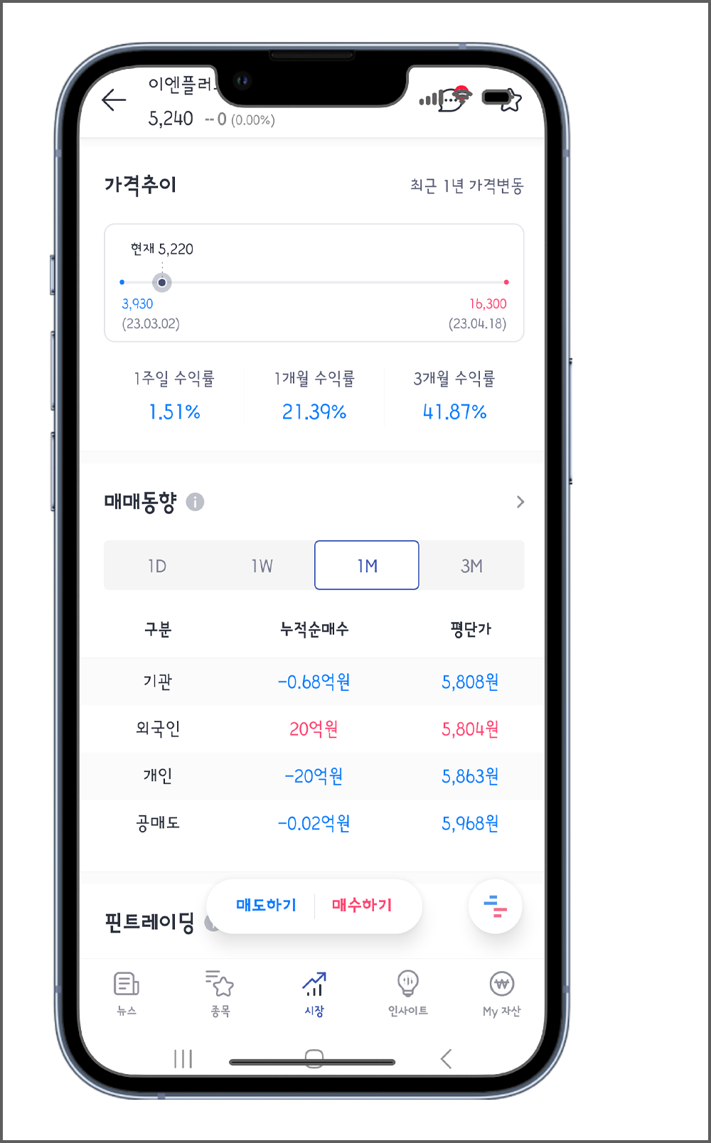 이엔플러스 1개월 평단가