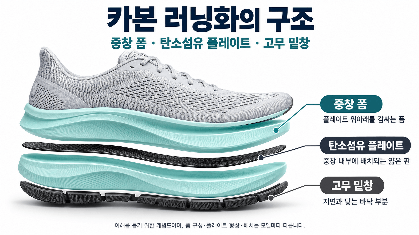 카본 러닝화의 중창 폼 사이에 탄소섬유 플레이트가 배치되고, 아래에 고무 밑창이 놓이는 구조를 보여주는 분해 개념도