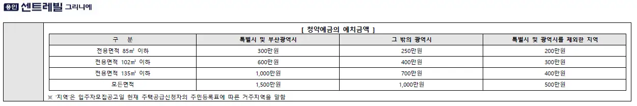 용인 센트레빌 그리니에