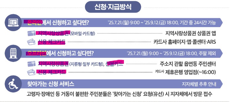 민생회복 소비쿠폰 신청 방법 (+ 지역별 사용처)