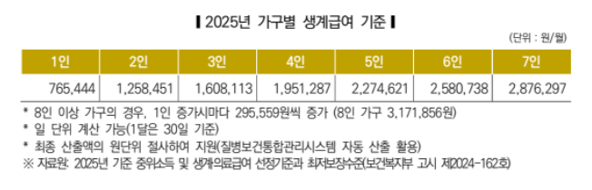 부양가족생활보호비 지원방법