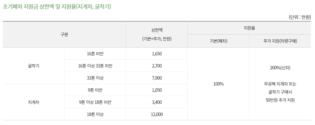 노후경유차 폐차지원금