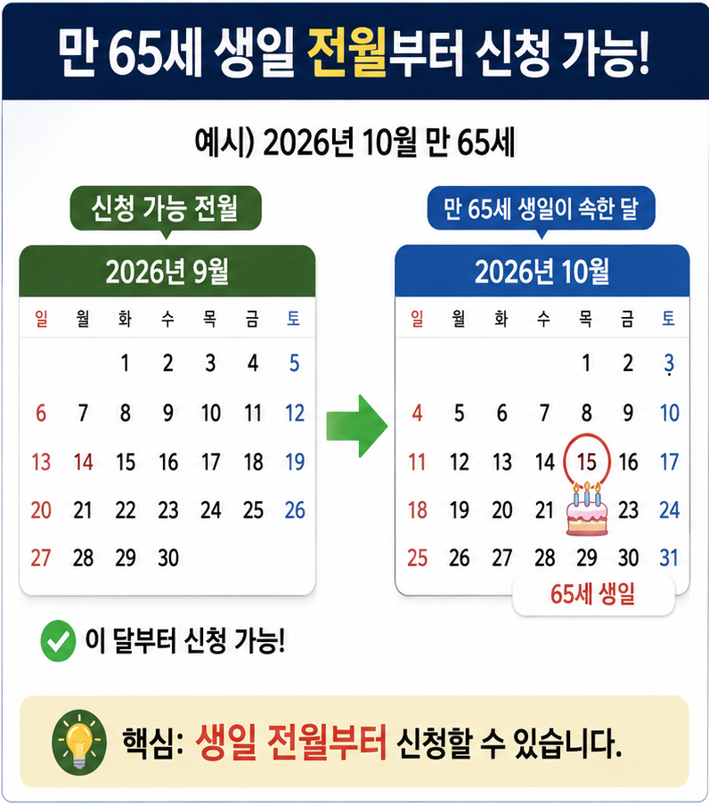 기초연금 신청 시기를 만 65세 생일 전월부터 확인하는 달력 이미지