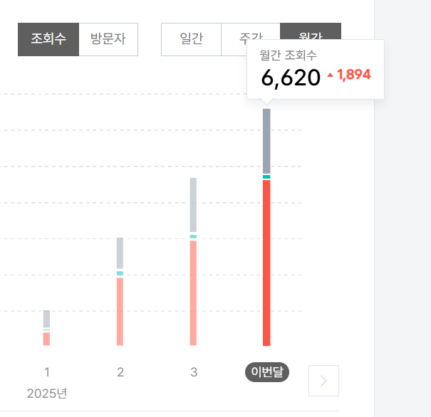 4월 조회수 그래프