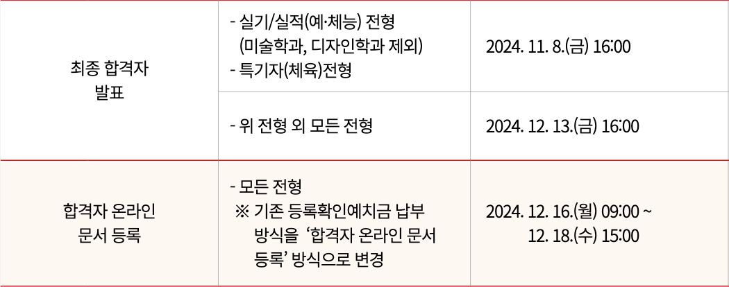 2025 경북대 수시 최초합격자 발표일정