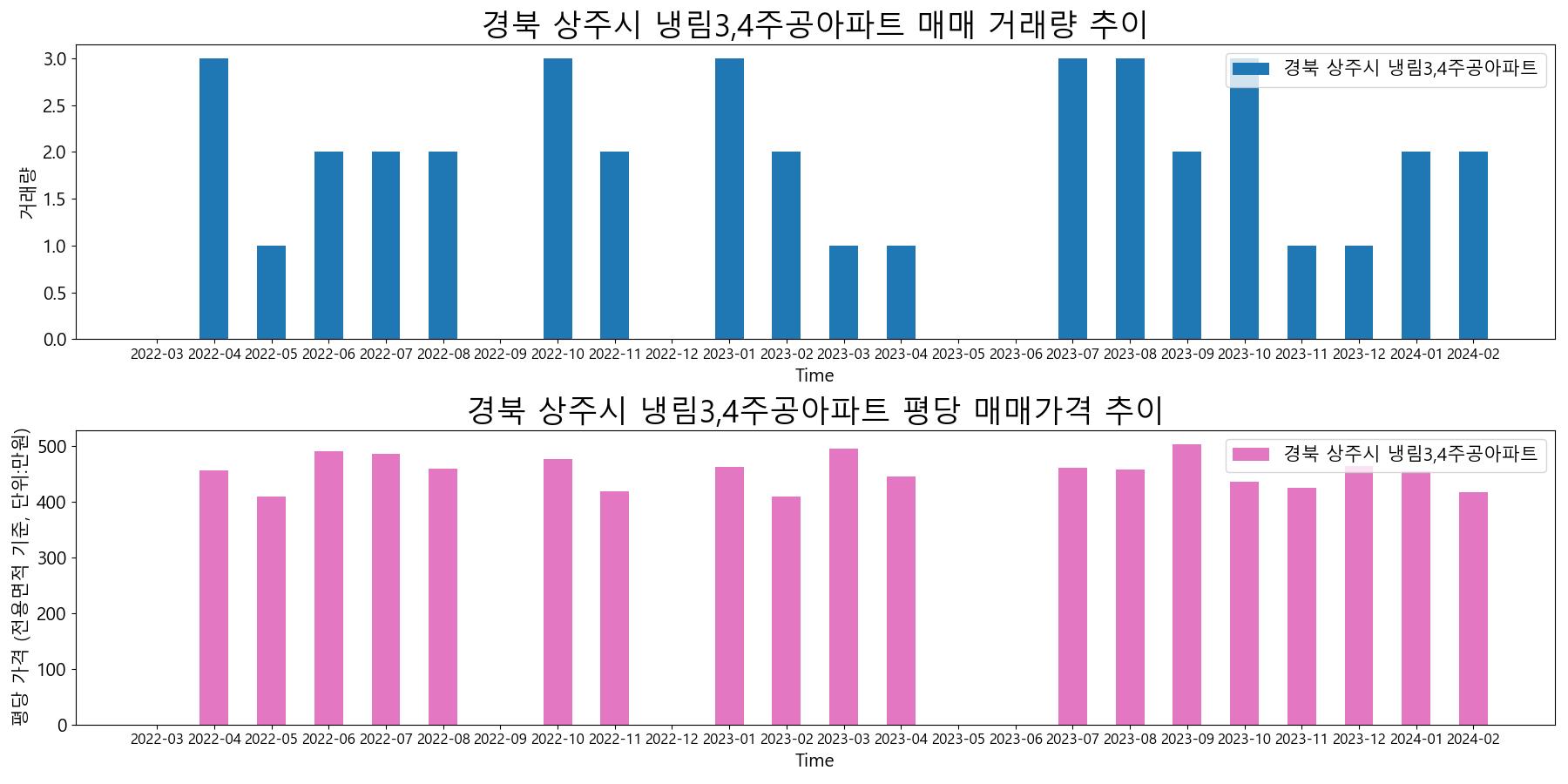 경북-상주시-냉림3,4주공아파트-매매-거래량-및-거래가격-변동-추이