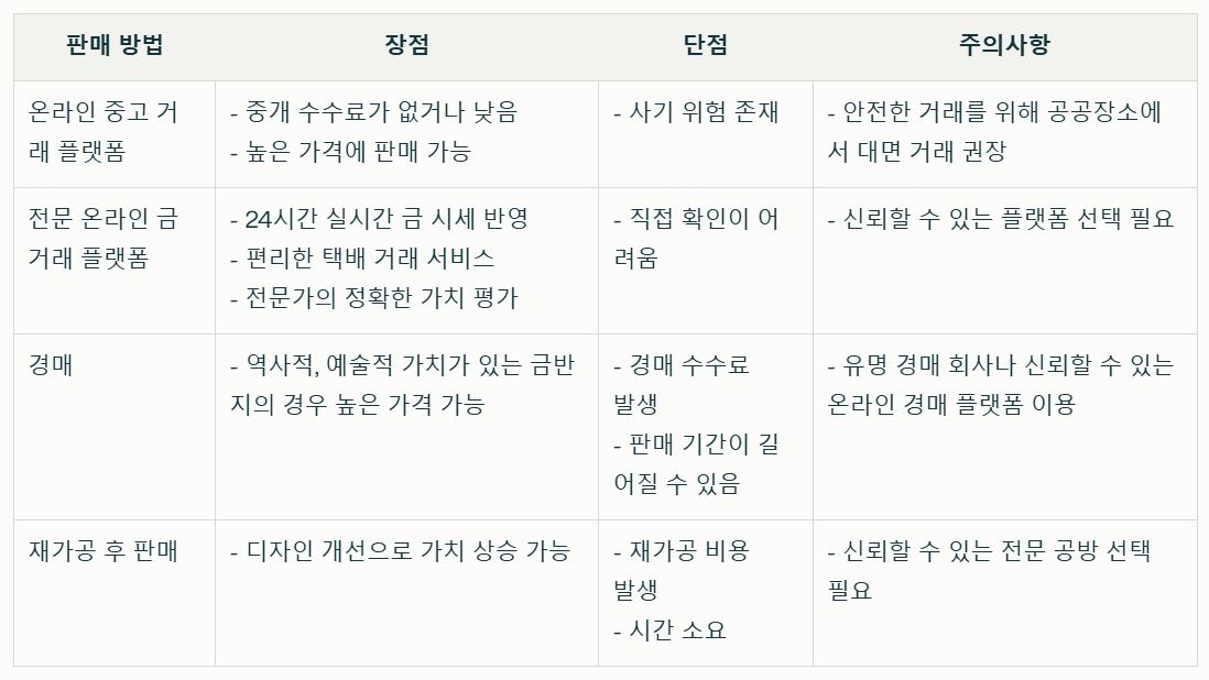 금반지 판매 방법 비교 표