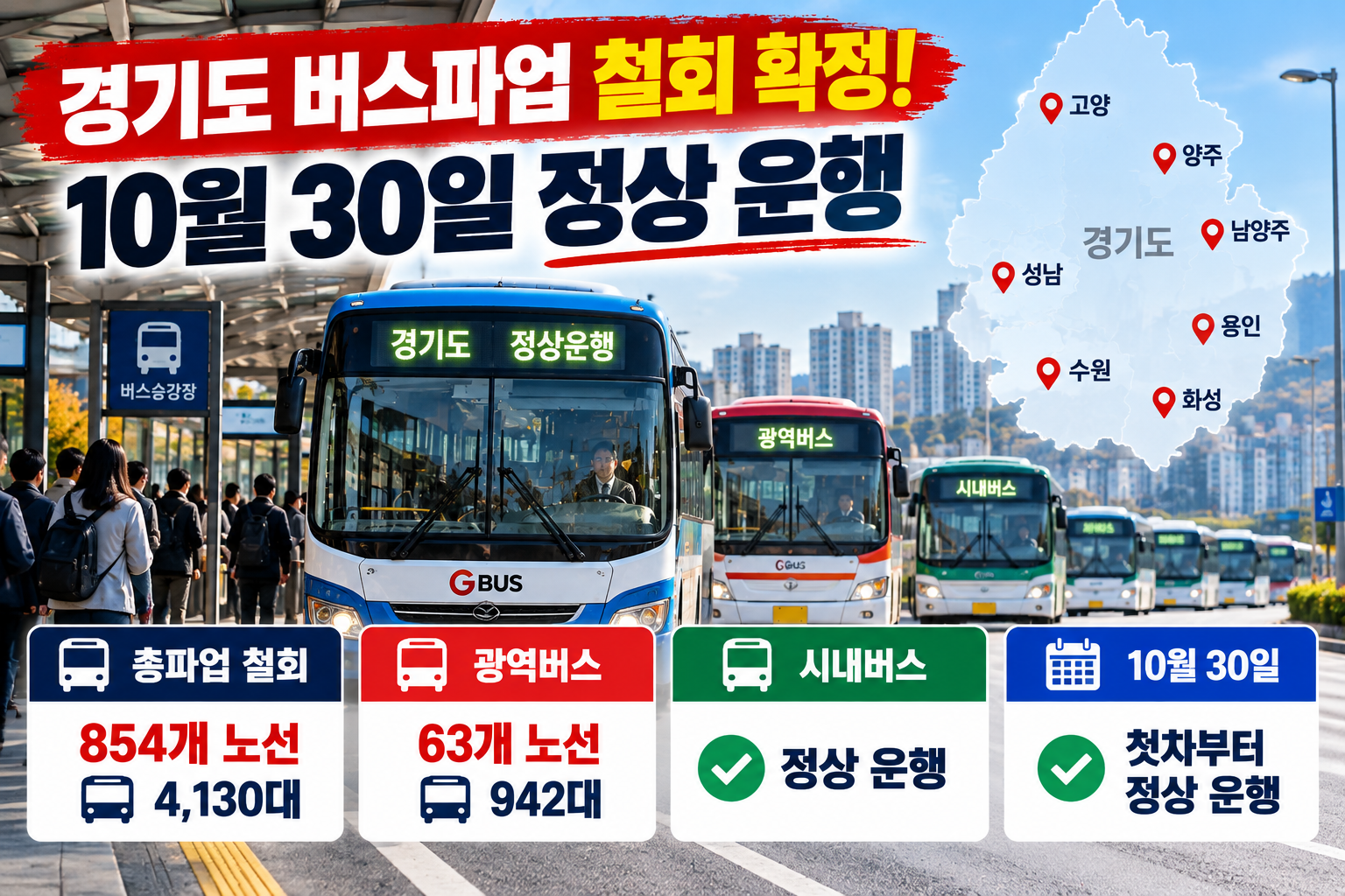2026년 10월 30일 경기도 버스파업 철회로 854개 노선 4,130대 정상 운행, 광역버스 63개 노선 942대 포함 안내