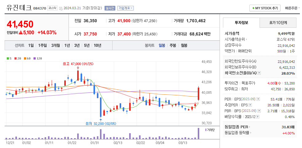 유진테크 일봉차트